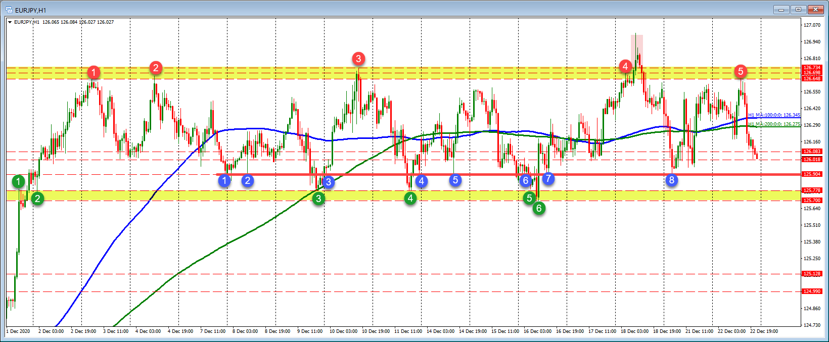 Failed break on Friday, sends the price back into the sideways range