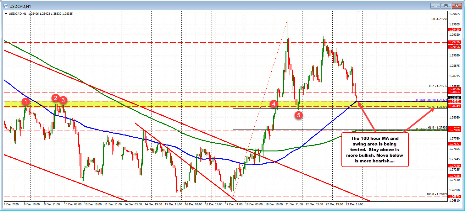 Crude oil prices are moving higher helping to strengthen the loonie