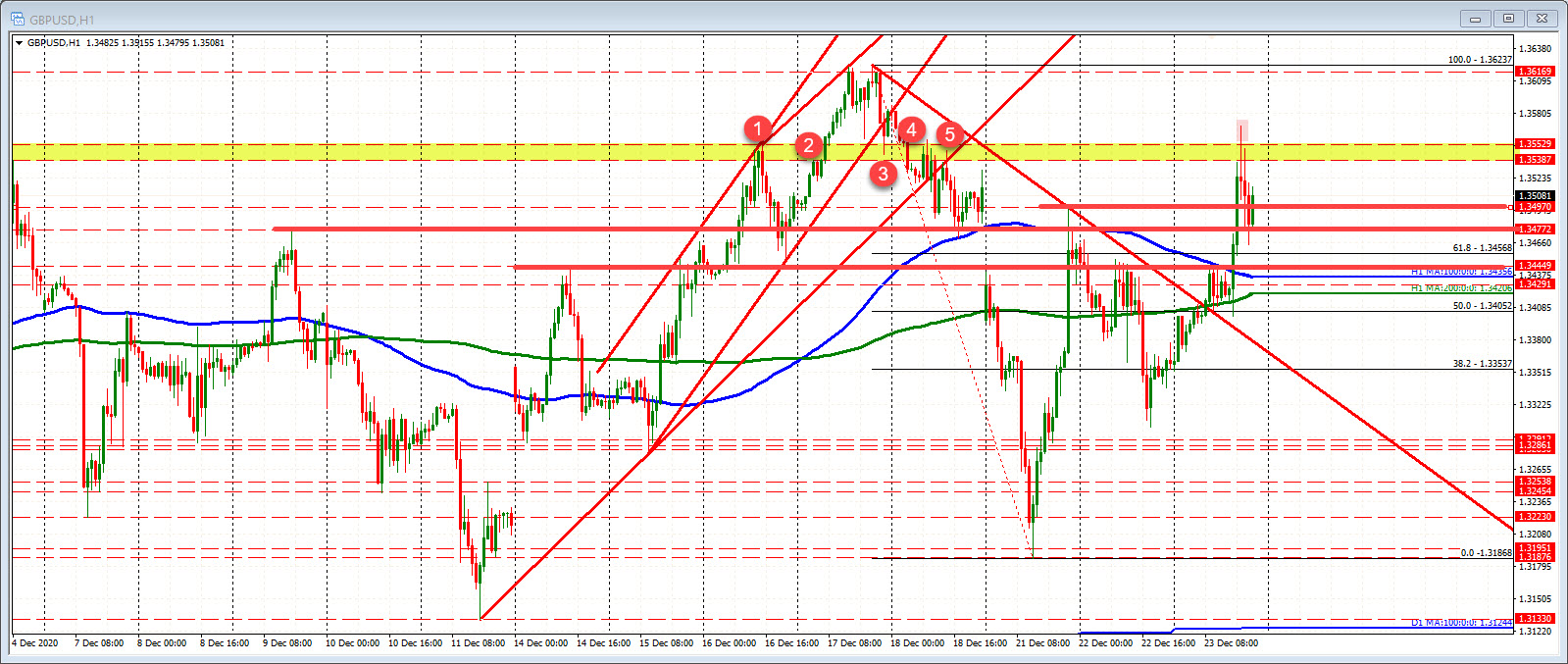 GBPUSD on the hourly chart