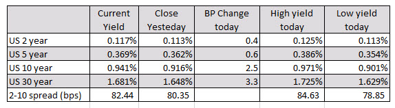 The US yields were 