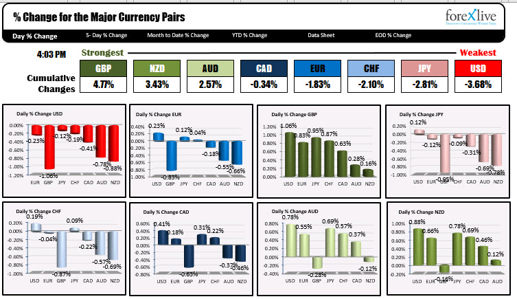 the USD is weakest of the majors