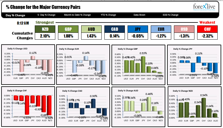 The USD is weaker