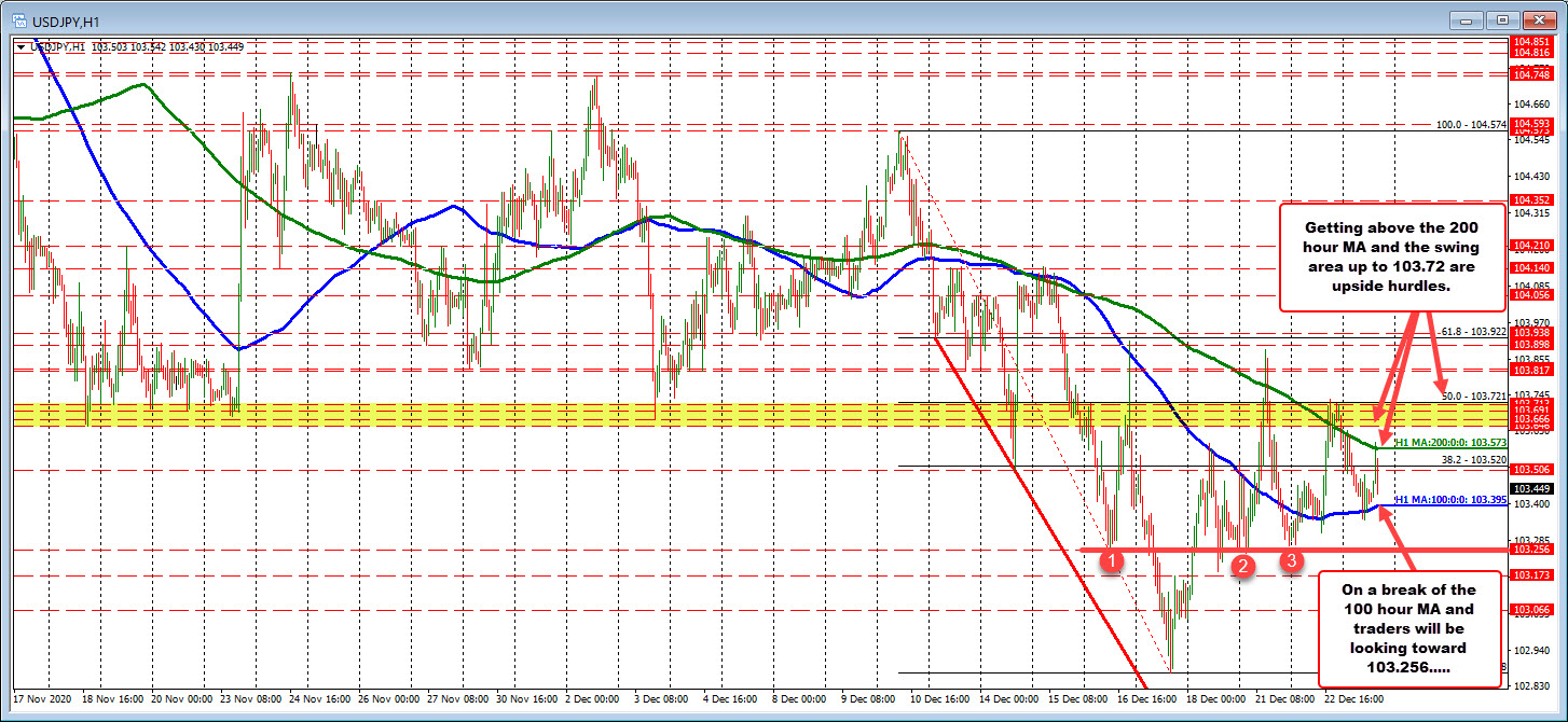 MAs converging