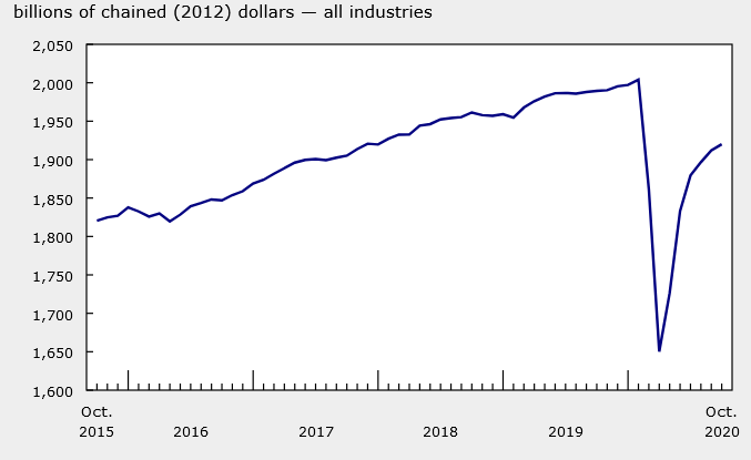 Canada October GDP chart