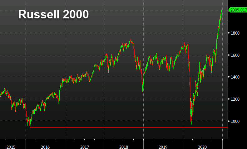 The index climbs above 2000