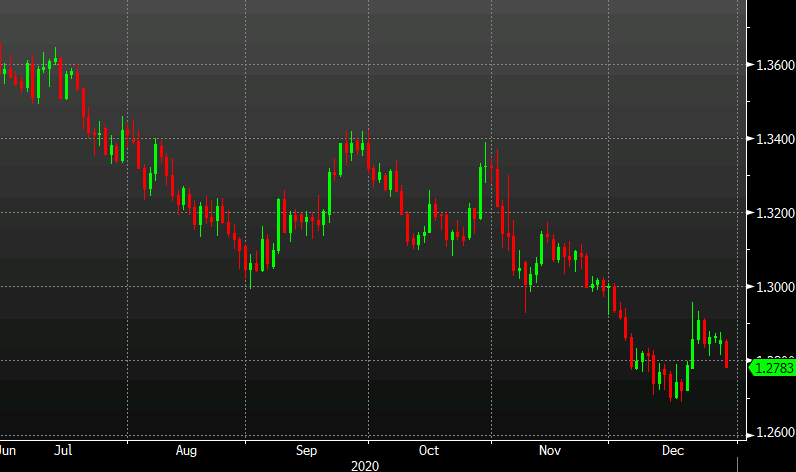 USD/CAD down 70 pips