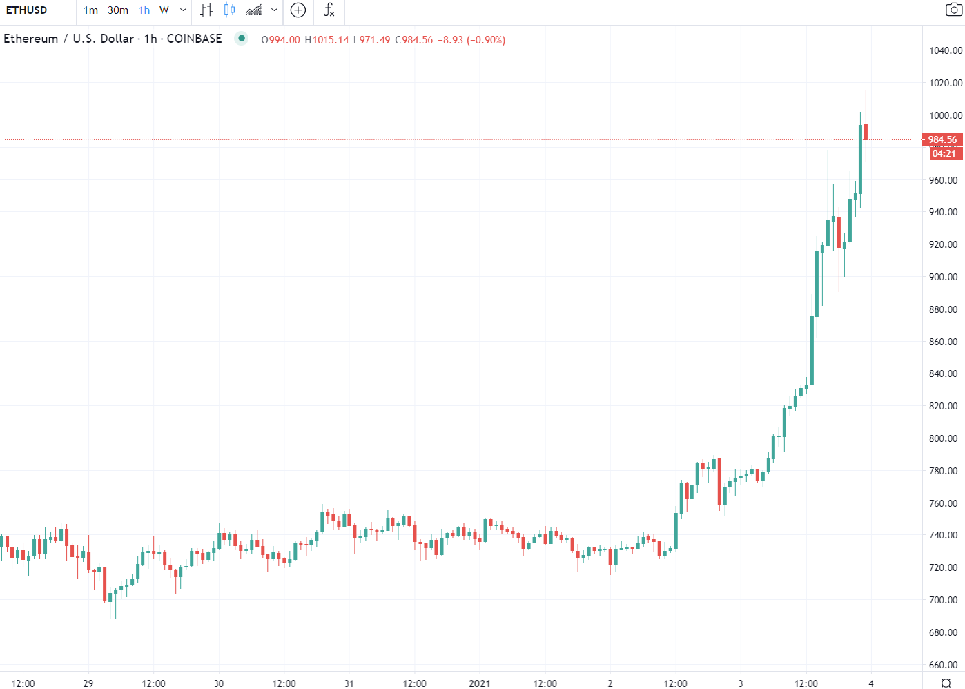 Ether surging to highs over 1K, a parabolic type move in past hours: 