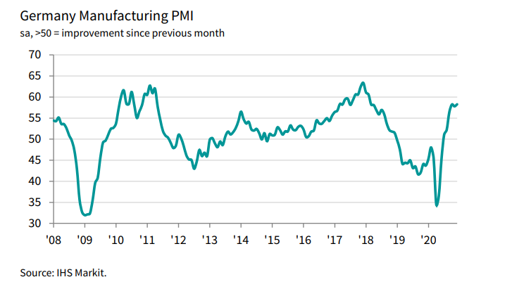 Germany December final manufacturing PMI 58.3 vs 58.6 prelim