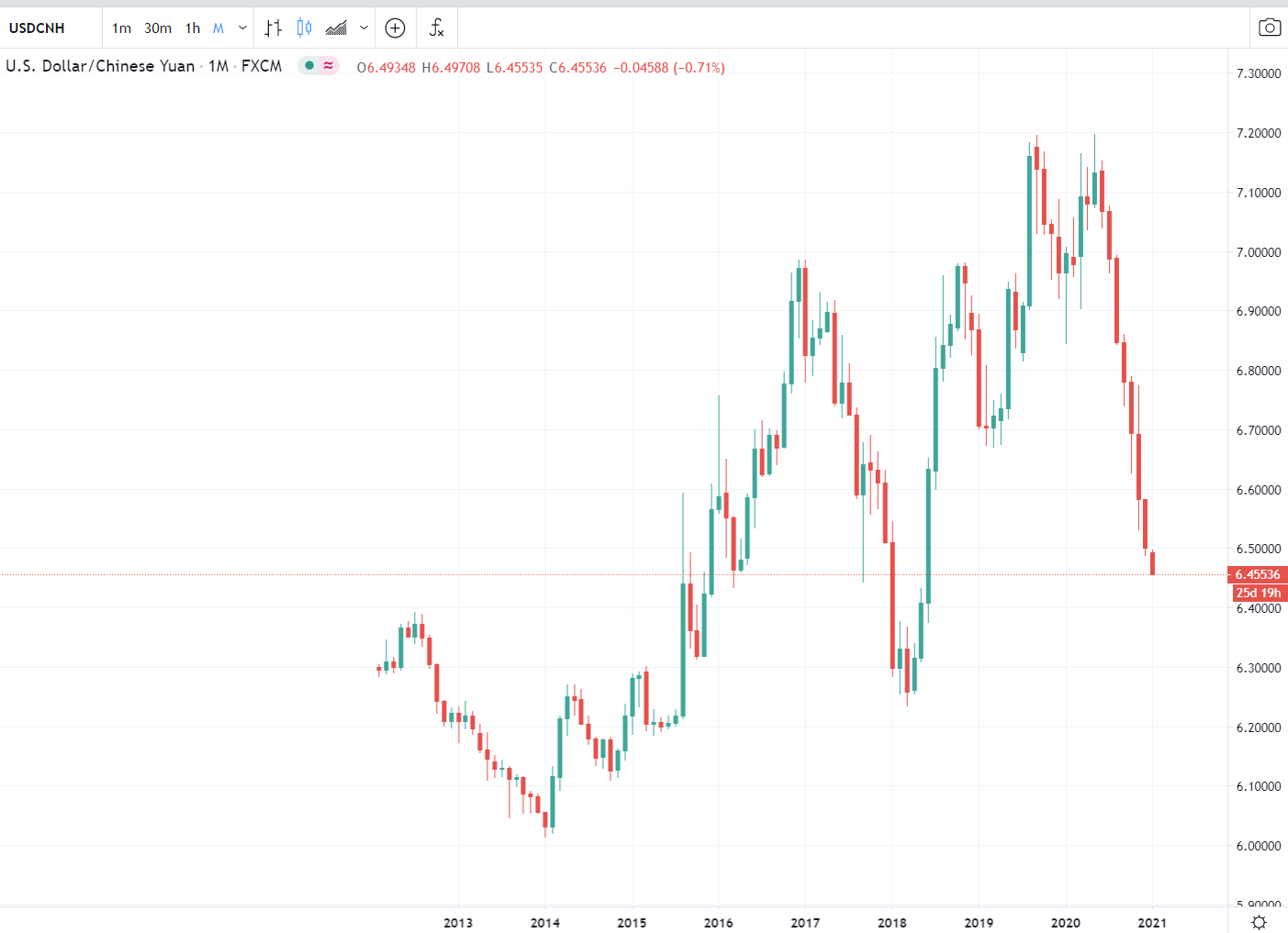 USD/CNH is under 6.5 for the first time since H1 of 2018 (and has near;ly recovered all of its Trump trade war loss).