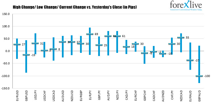 The ranges and changes for the major currency pairs