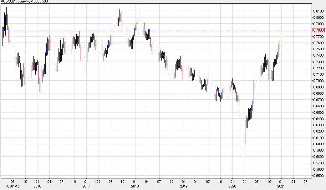 Australian dollar strategy