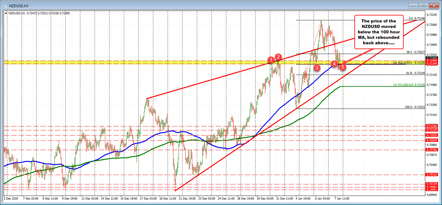 Swing area, 50% retracement and 100 hour MA support now.