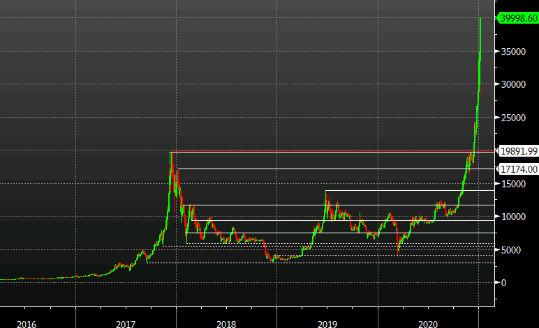 Bitcoin doubles in 22 days