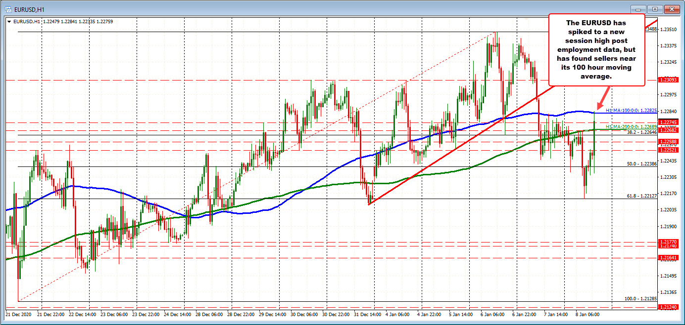 EURUSD 100 hour moving average at 1.22825_