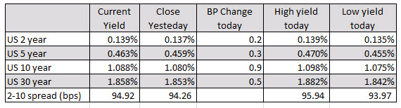 US yields are higher