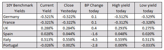 Benchmark 10 year yields are mixed