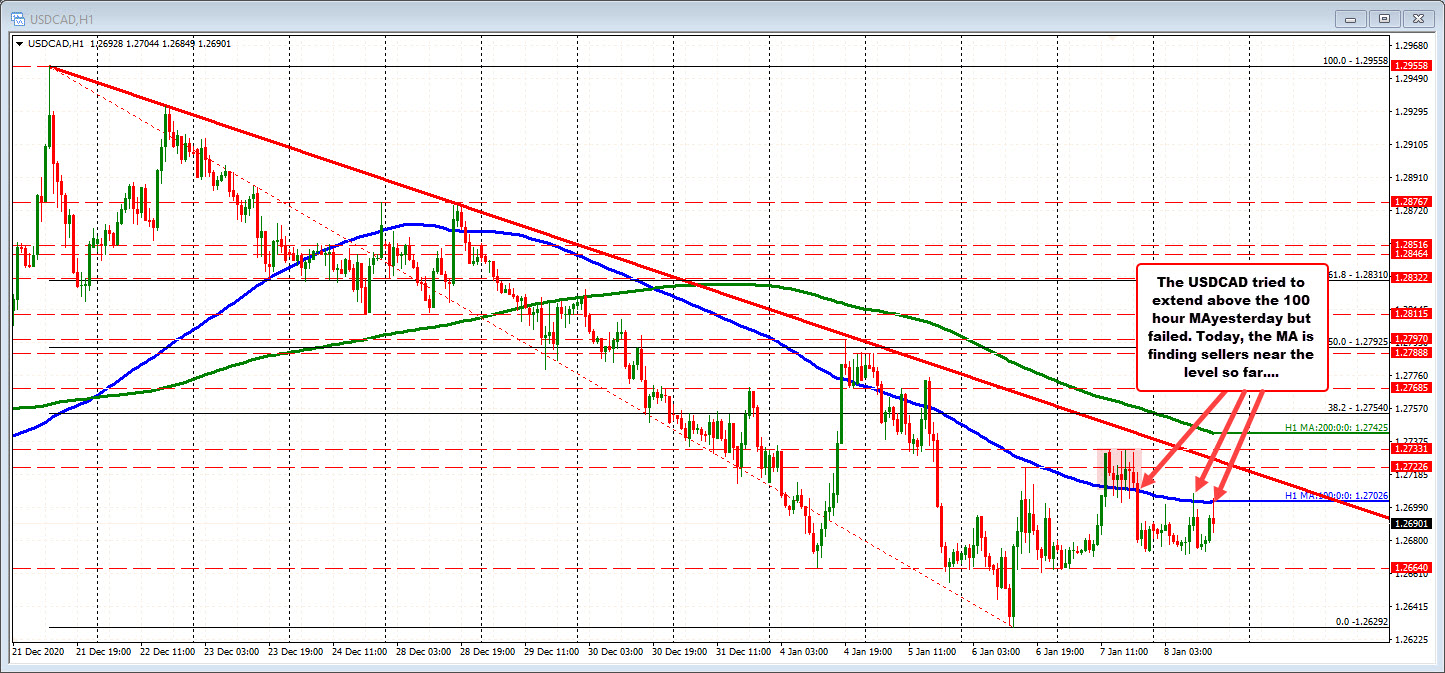 The USDCAD on the hourly chart