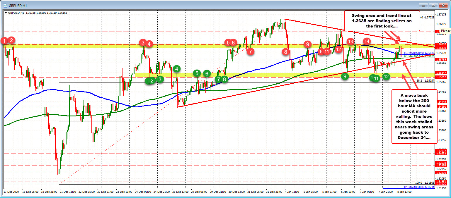 Topside trend line stalls the rally