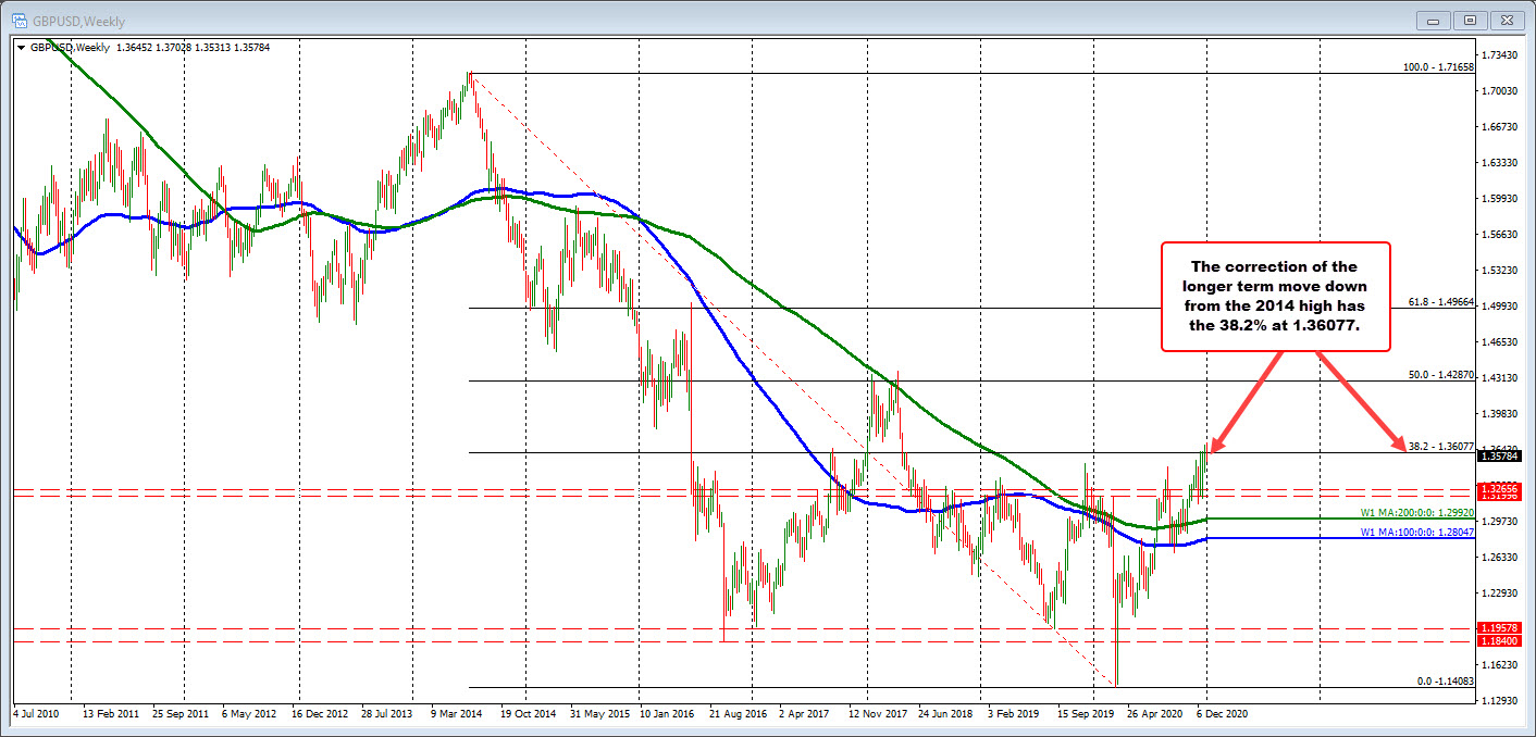 GBPUSD on the weekly chart