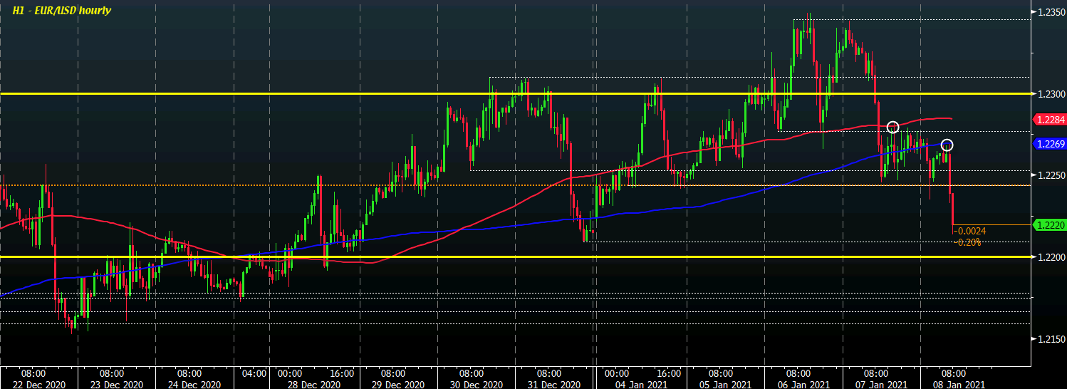 EUR/USD H1 08-01