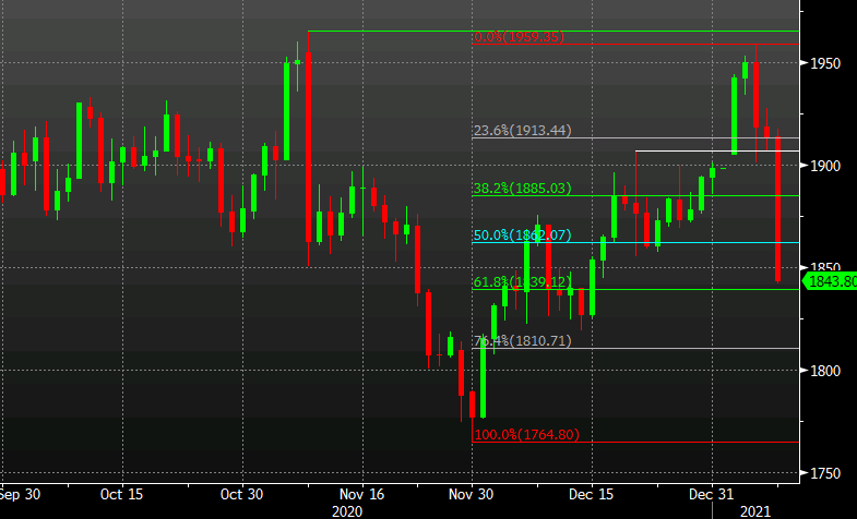 Gold down more than $100 in three days