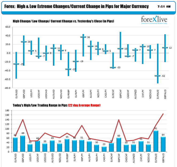 The ranges and changes for the major currency pairs