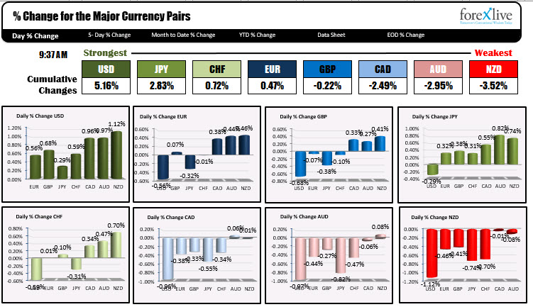 The USD is the strongest