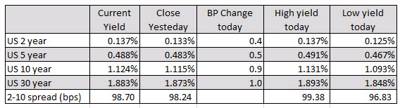 US yields are higher