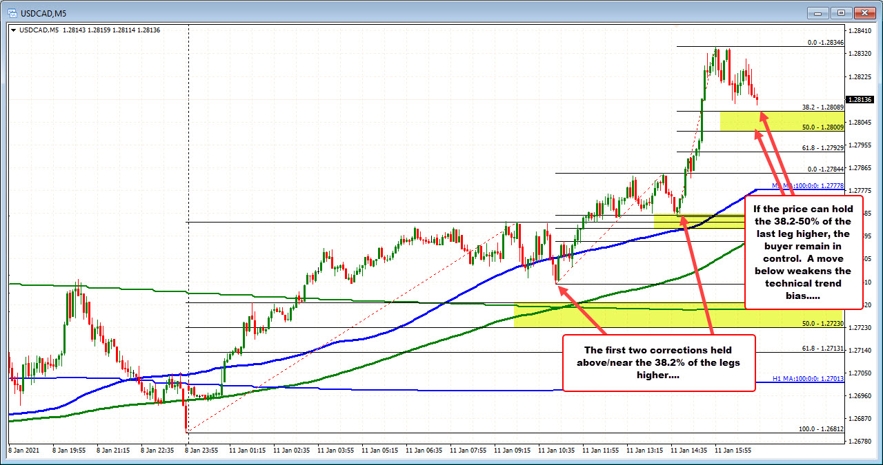 USDCAD on the 5 minutes chart