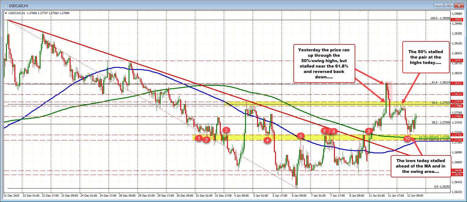 50% retracement above.  100/200 hour MAs below