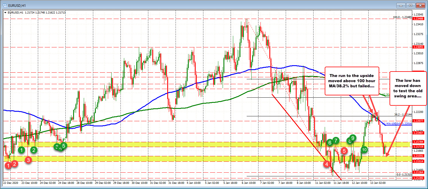 The traders in the EURUSD battle near low swing areas after fall back down