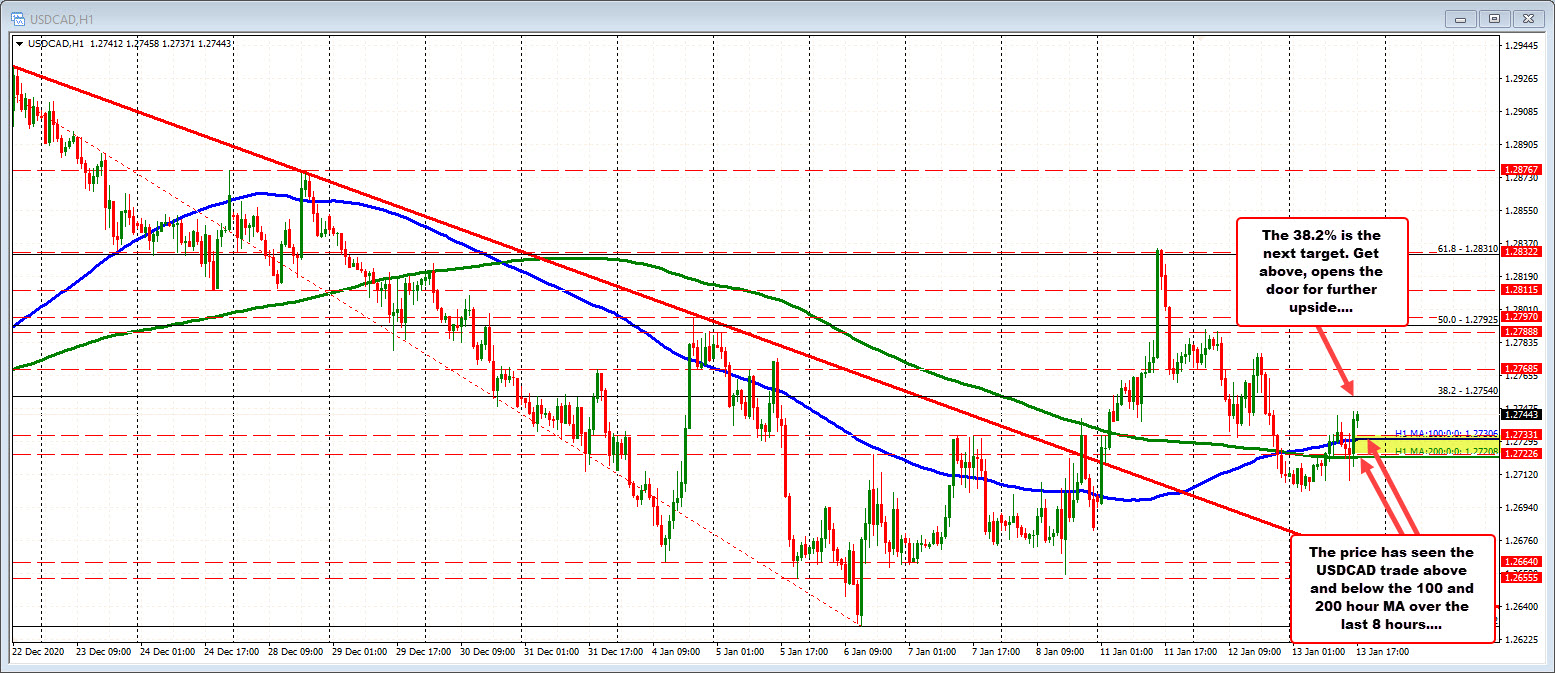 The price of  the USDCAD has traded above and below the 100/200 hour MA over the last 8 hours. 
