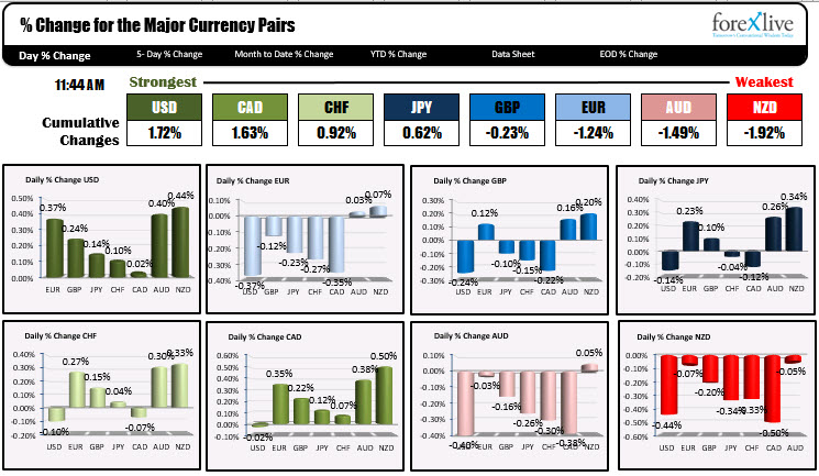The USD is the strongest and the NZD is the weakest