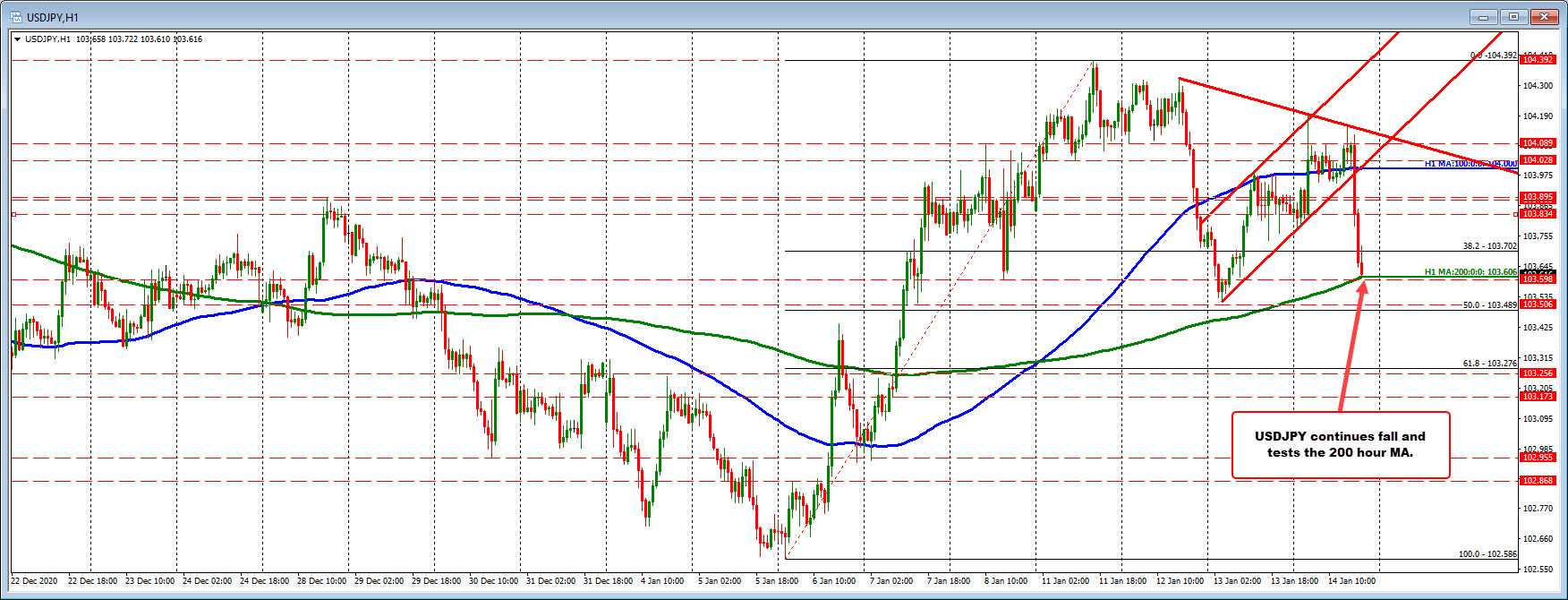 Selling continues for the USDJPY
