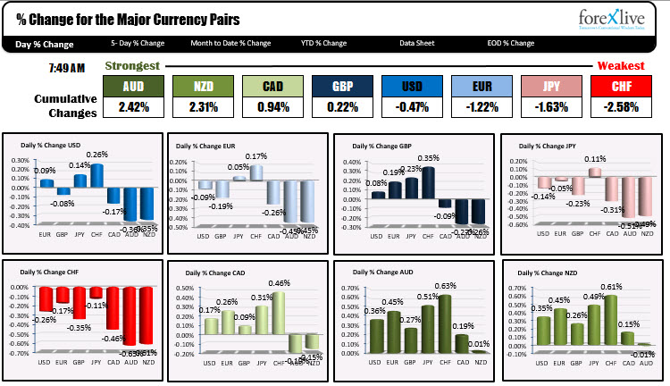 The USD is in the middle with mixed results
