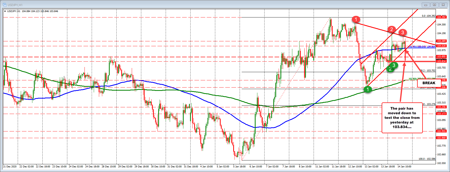 USDJPY moves toward closing level after breaking below trend line/100 hour MA