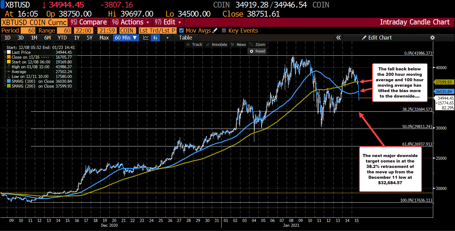 Bitcoin falls back below its 200 and 100 hour moving averages_