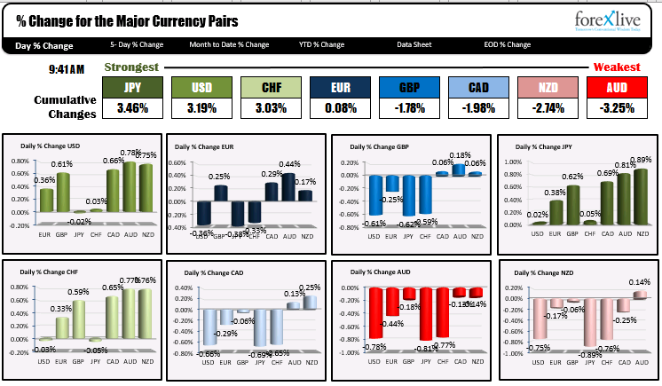 The forex strongest to weakest