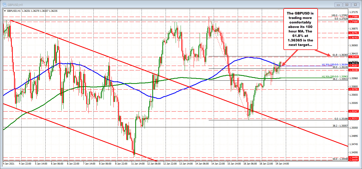 GBPUSD trades more comfortably above its 100 hour moving average_