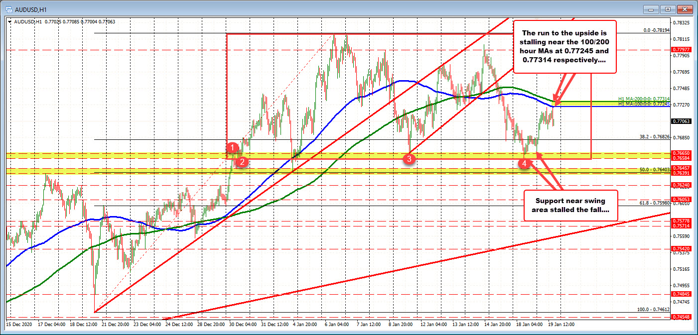 The AUDUSD is trading up to the 100 hour/200 hour MA 