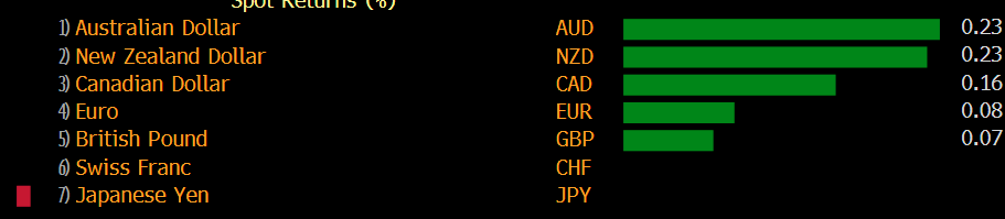 Currencies are ticking higher in Asian morning trade against a weaker US dollar.