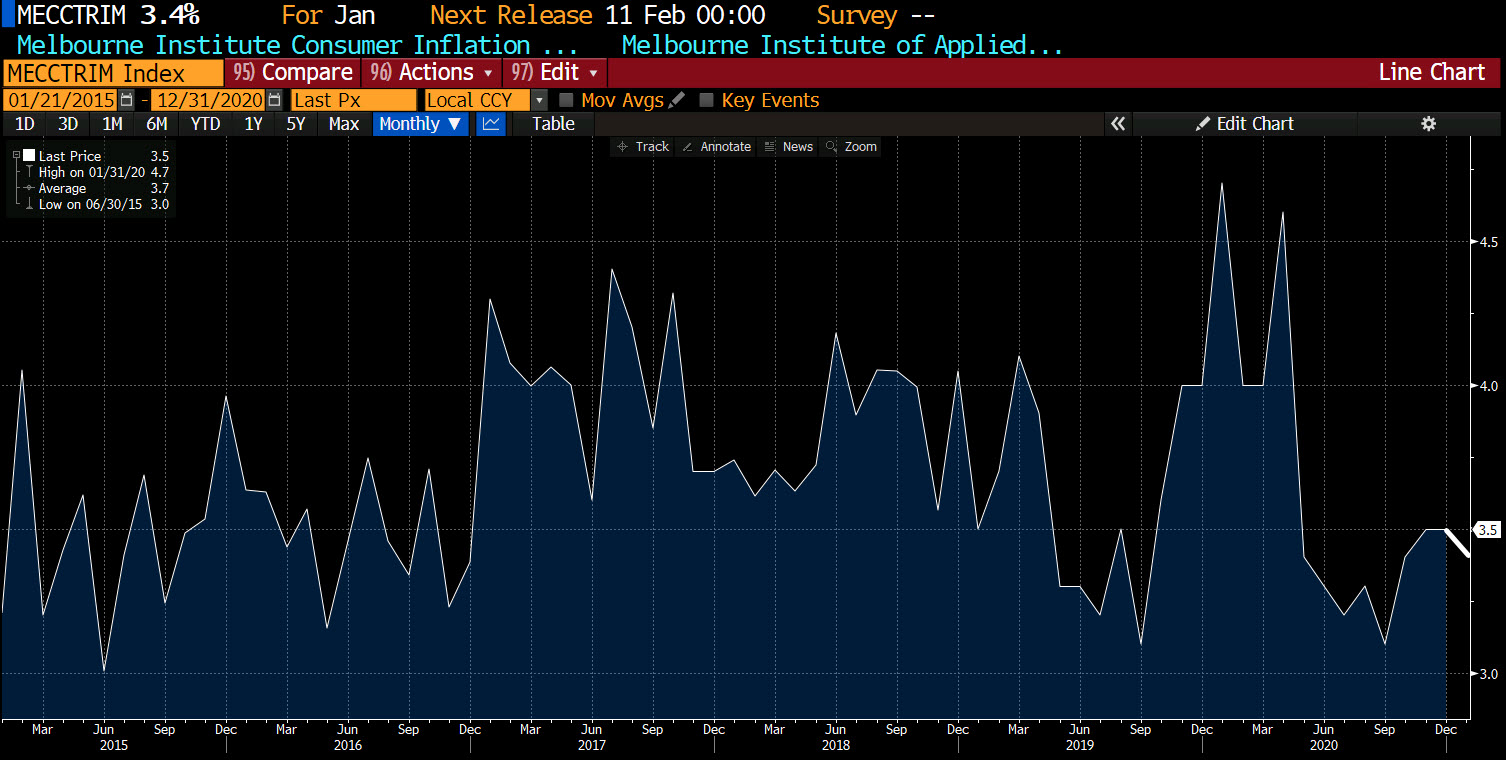 Australia consumer inflation expectations for January 2021_
