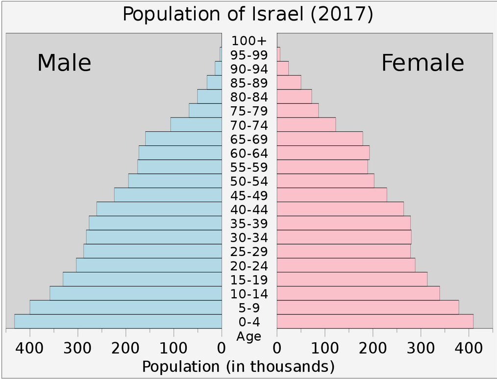 Israel age
