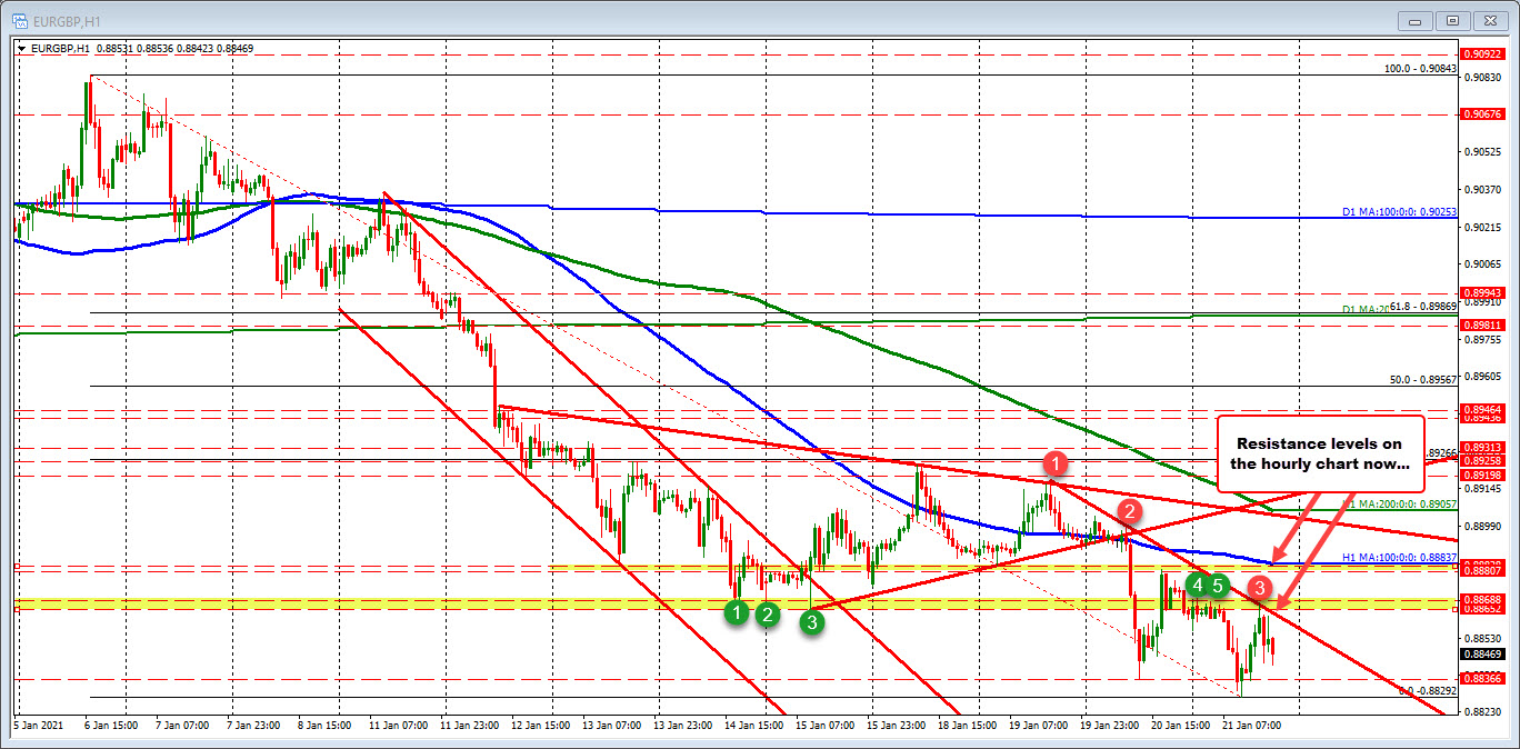 EURGBP on the hourly chart