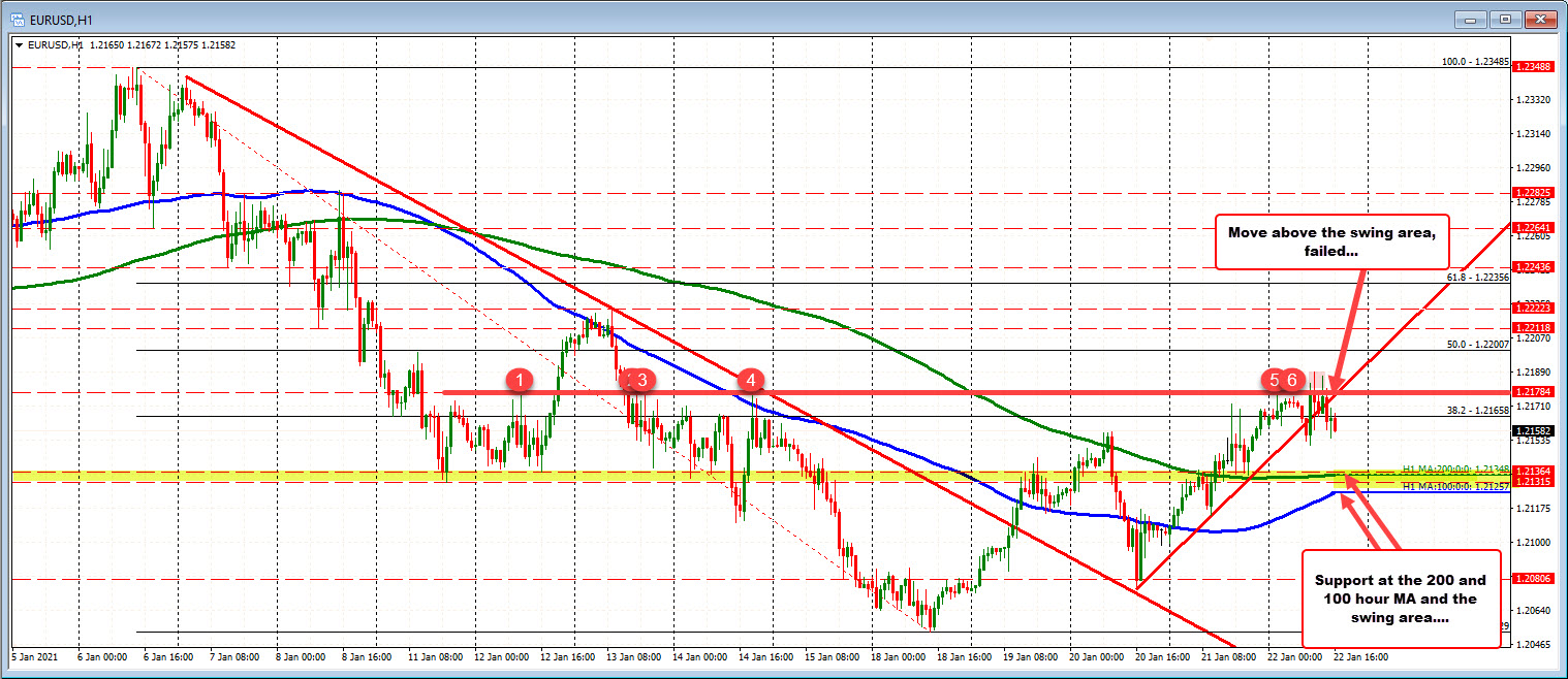 38 pip trading range today for the EURUSD. Up and Down. 