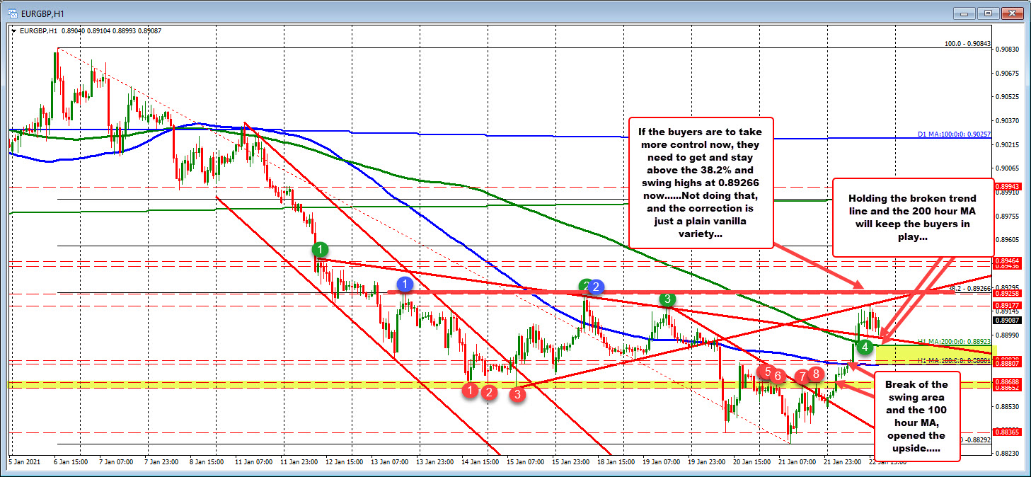 EURGBP on the hourly chart