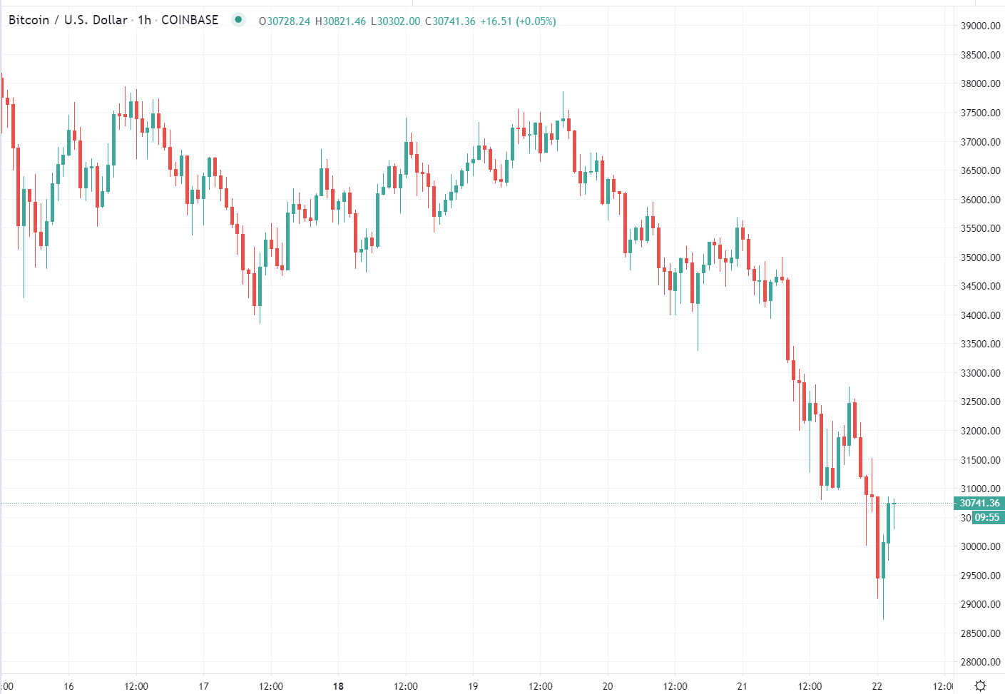 forexlive-asia-fx-news-wrap-bitcoin-slides-further