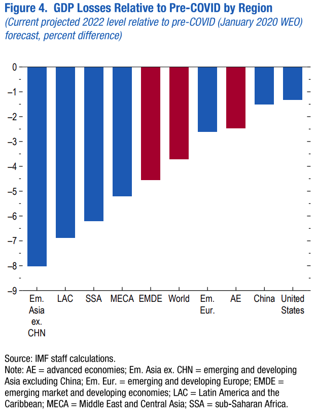 IMF growth estimates