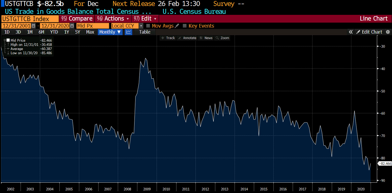 US advance goods trade deficit