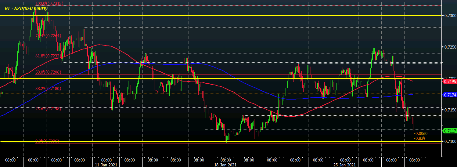 NZD/USD H1 28-01